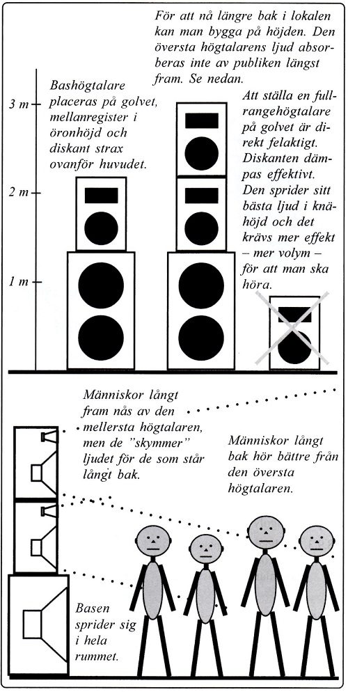 Placering av PA-högtalare vid riggning.