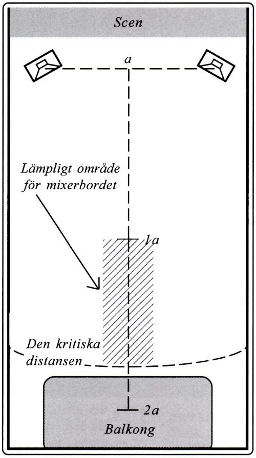 Mixerbordets optimala placering när du riggar PA-ljud.